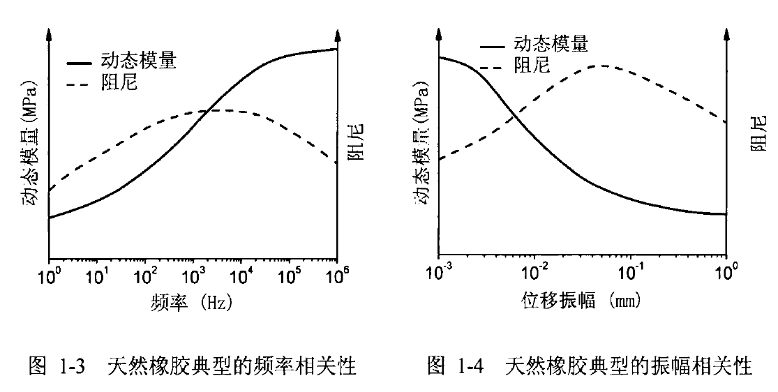 天然橡胶的频率相关性和振幅相关性